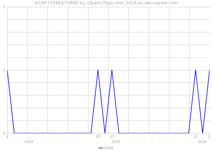 ACAP CONSULTORES S.L. (Spain) Page visits 2024 