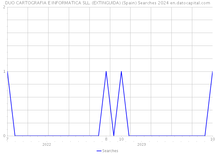 DUO CARTOGRAFIA E INFORMATICA SLL. (EXTINGUIDA) (Spain) Searches 2024 