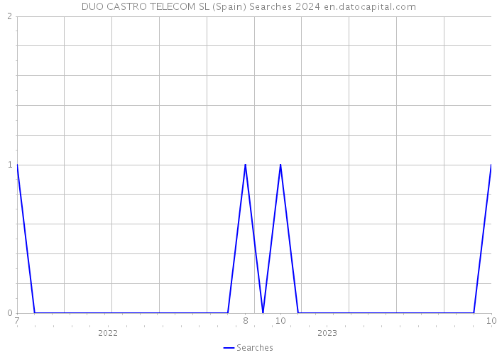 DUO CASTRO TELECOM SL (Spain) Searches 2024 