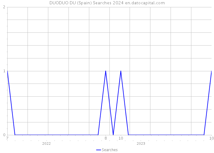 DUODUO DU (Spain) Searches 2024 