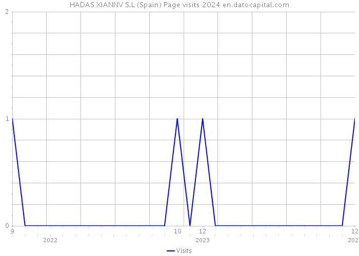 HADAS XIANNV S.L (Spain) Page visits 2024 