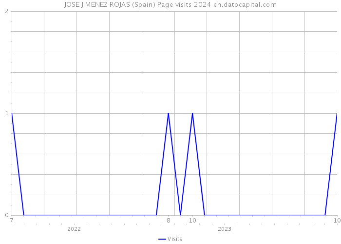 JOSE JIMENEZ ROJAS (Spain) Page visits 2024 