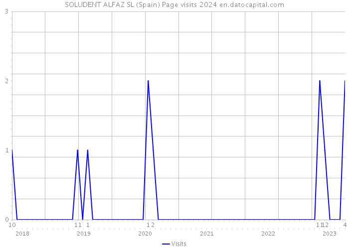 SOLUDENT ALFAZ SL (Spain) Page visits 2024 