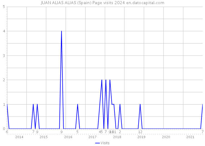JUAN ALIAS ALIAS (Spain) Page visits 2024 