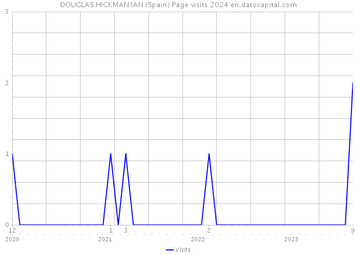 DOUGLAS HICKMAN IAN (Spain) Page visits 2024 