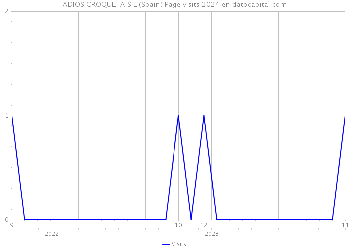 ADIOS CROQUETA S.L (Spain) Page visits 2024 