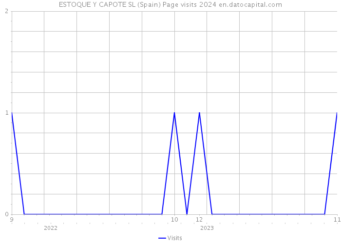 ESTOQUE Y CAPOTE SL (Spain) Page visits 2024 