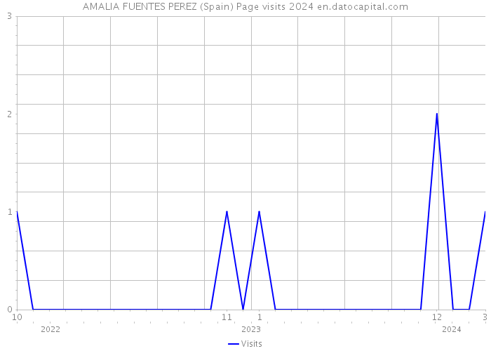 AMALIA FUENTES PEREZ (Spain) Page visits 2024 