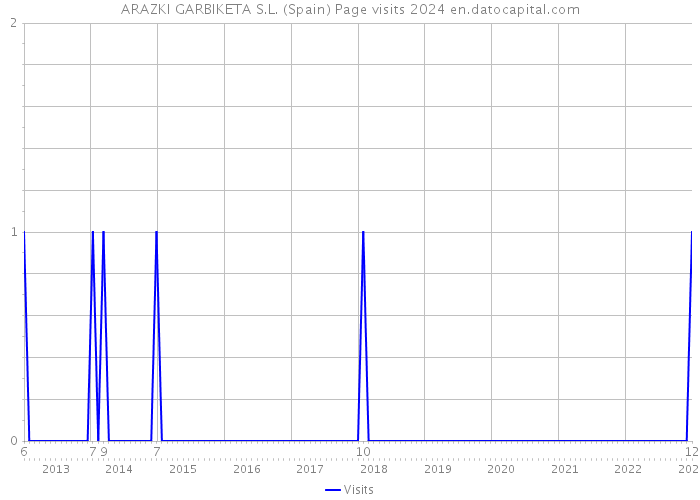 ARAZKI GARBIKETA S.L. (Spain) Page visits 2024 