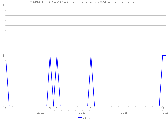 MARIA TOVAR AMAYA (Spain) Page visits 2024 