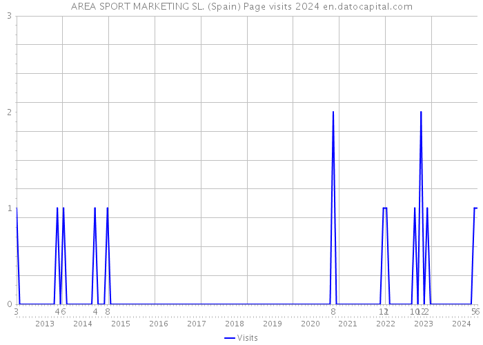 AREA SPORT MARKETING SL. (Spain) Page visits 2024 