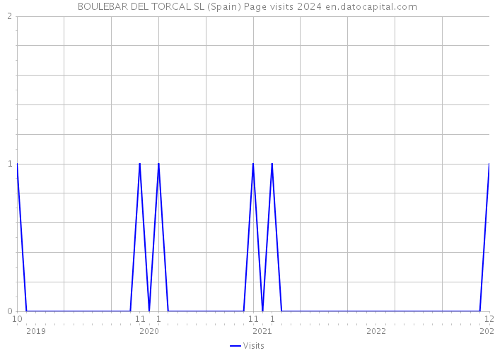 BOULEBAR DEL TORCAL SL (Spain) Page visits 2024 