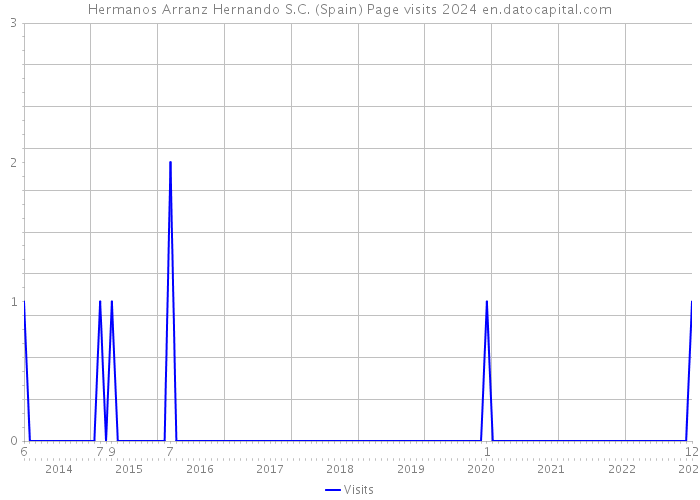 Hermanos Arranz Hernando S.C. (Spain) Page visits 2024 