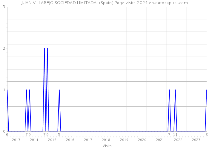 JUAN VILLAREJO SOCIEDAD LIMITADA. (Spain) Page visits 2024 