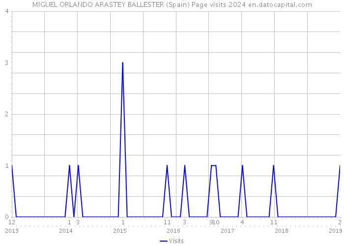 MIGUEL ORLANDO ARASTEY BALLESTER (Spain) Page visits 2024 