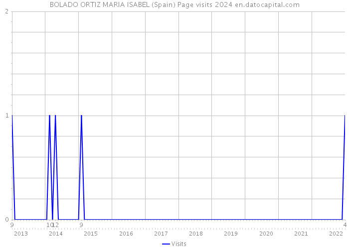 BOLADO ORTIZ MARIA ISABEL (Spain) Page visits 2024 