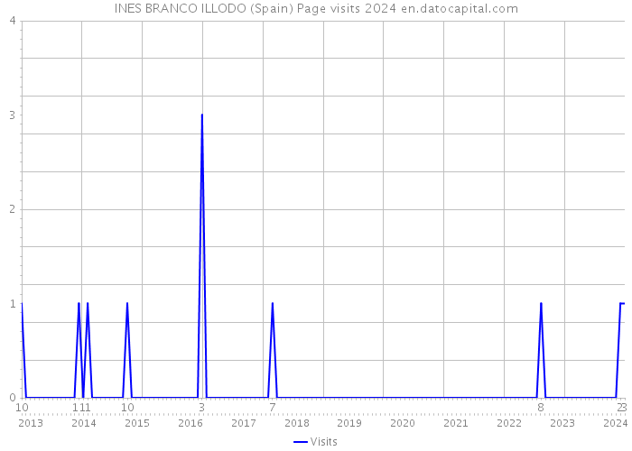 INES BRANCO ILLODO (Spain) Page visits 2024 
