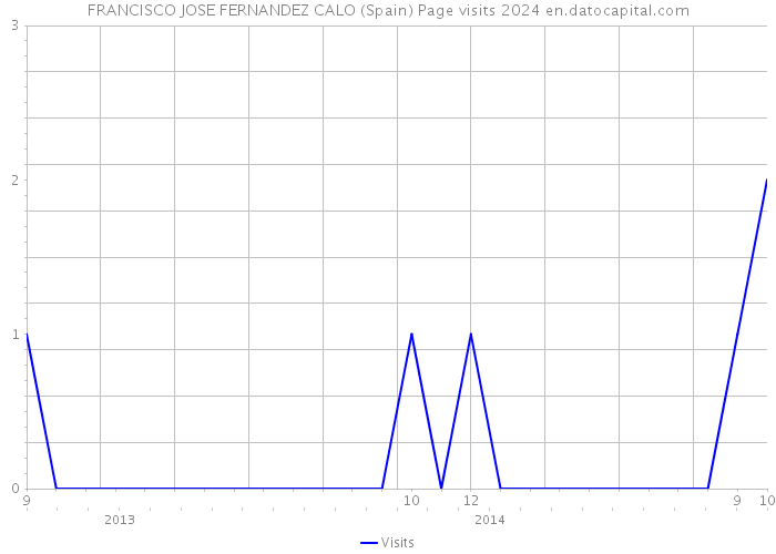 FRANCISCO JOSE FERNANDEZ CALO (Spain) Page visits 2024 