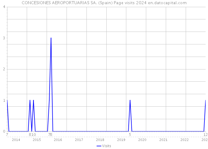 CONCESIONES AEROPORTUARIAS SA. (Spain) Page visits 2024 