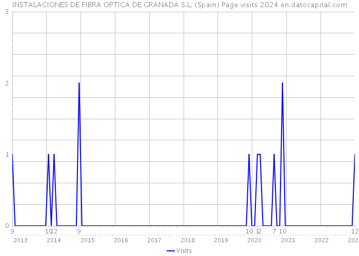 INSTALACIONES DE FIBRA OPTICA DE GRANADA S.L. (Spain) Page visits 2024 