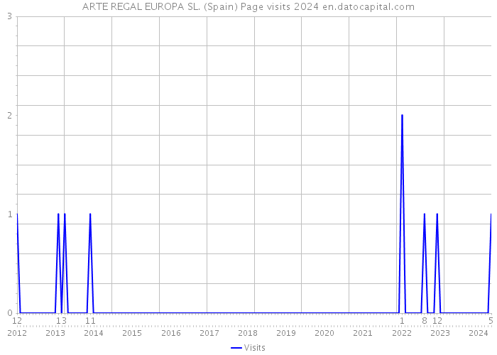 ARTE REGAL EUROPA SL. (Spain) Page visits 2024 