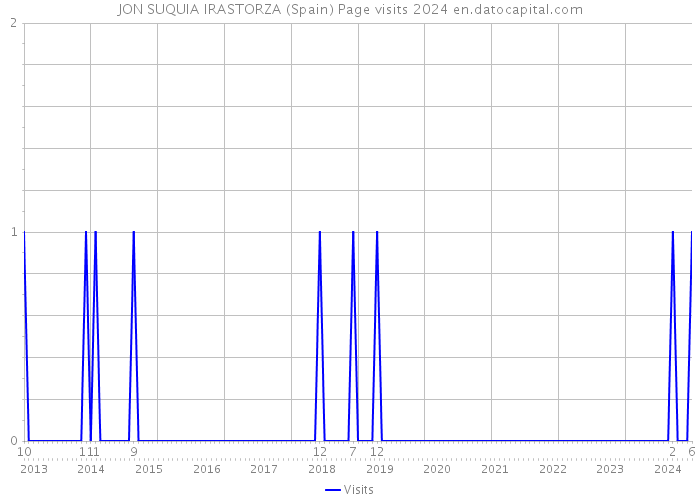 JON SUQUIA IRASTORZA (Spain) Page visits 2024 