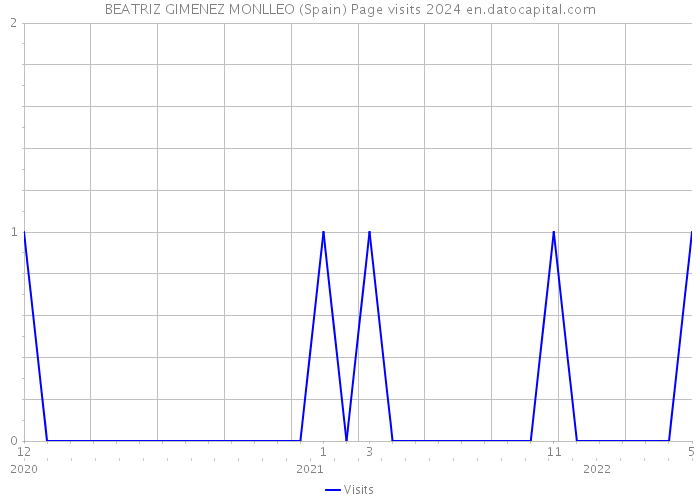 BEATRIZ GIMENEZ MONLLEO (Spain) Page visits 2024 