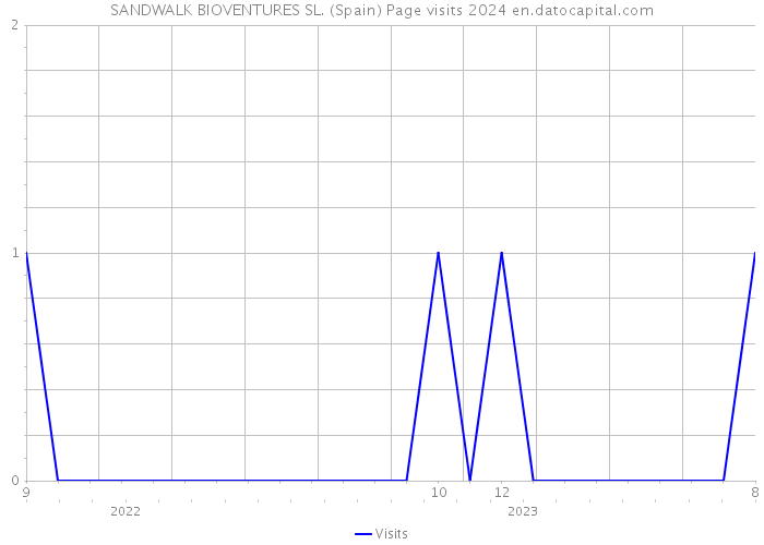 SANDWALK BIOVENTURES SL. (Spain) Page visits 2024 