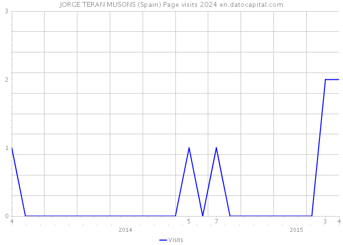 JORGE TERAN MUSONS (Spain) Page visits 2024 