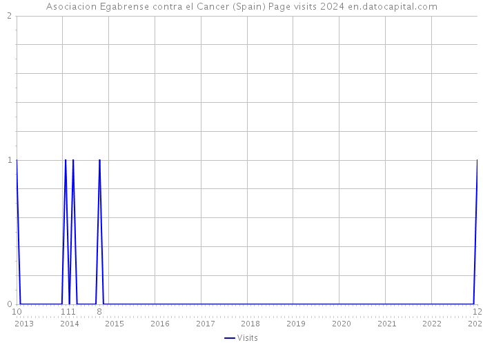 Asociacion Egabrense contra el Cancer (Spain) Page visits 2024 