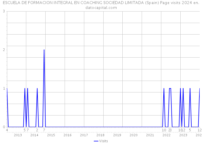 ESCUELA DE FORMACION INTEGRAL EN COACHING SOCIEDAD LIMITADA (Spain) Page visits 2024 