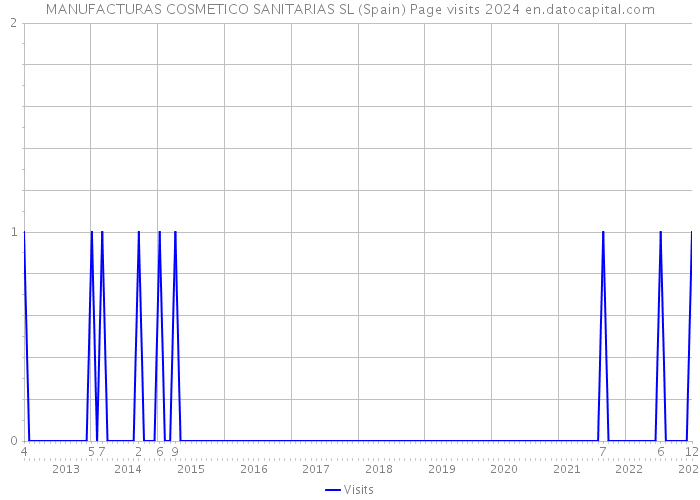 MANUFACTURAS COSMETICO SANITARIAS SL (Spain) Page visits 2024 