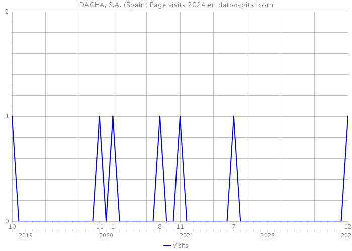 DACHA, S.A. (Spain) Page visits 2024 