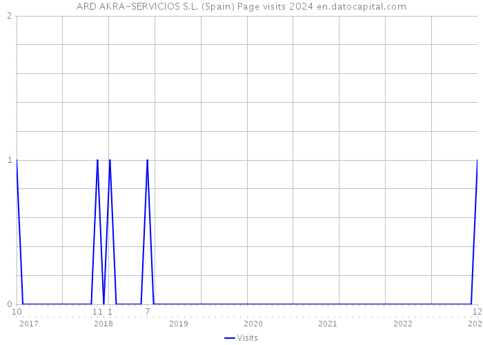 ARD AKRA-SERVICIOS S.L. (Spain) Page visits 2024 