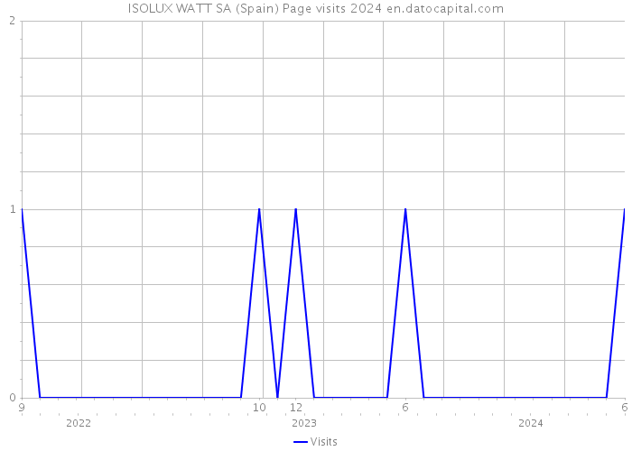 ISOLUX WATT SA (Spain) Page visits 2024 