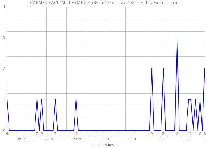CARMEN BACIGALUPE GARCIA (Spain) Searches 2024 