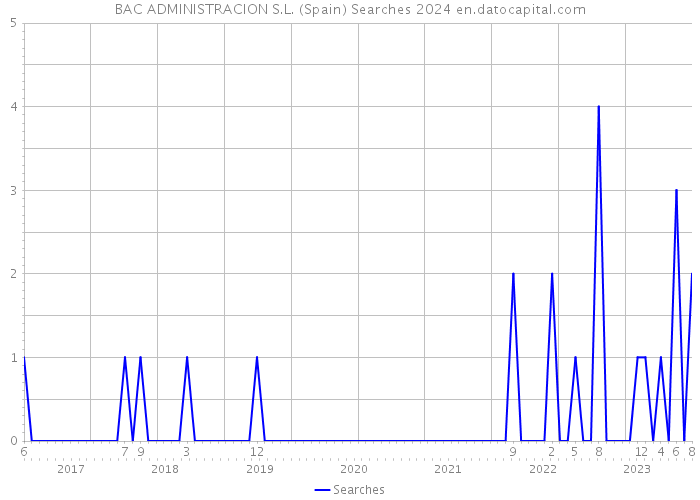 BAC ADMINISTRACION S.L. (Spain) Searches 2024 