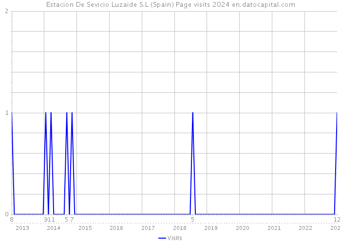 Estacion De Sevicio Luzaide S.L (Spain) Page visits 2024 