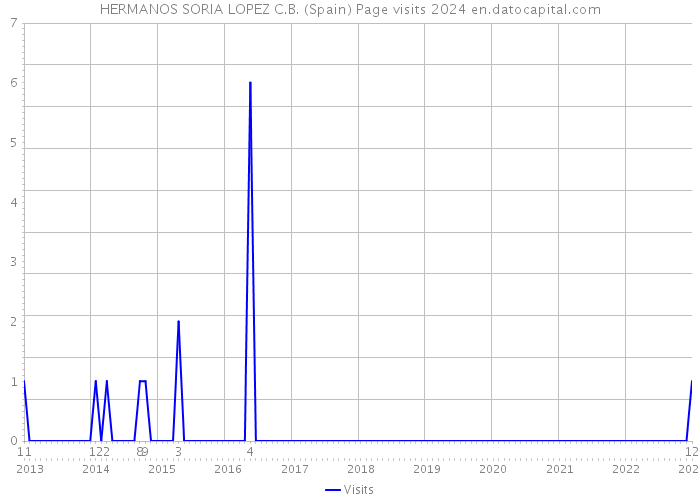 HERMANOS SORIA LOPEZ C.B. (Spain) Page visits 2024 