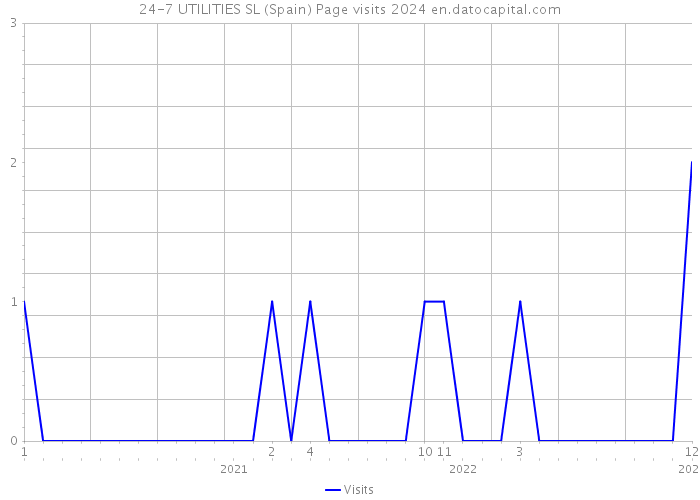 24-7 UTILITIES SL (Spain) Page visits 2024 