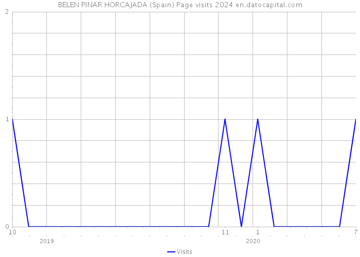 BELEN PINAR HORCAJADA (Spain) Page visits 2024 