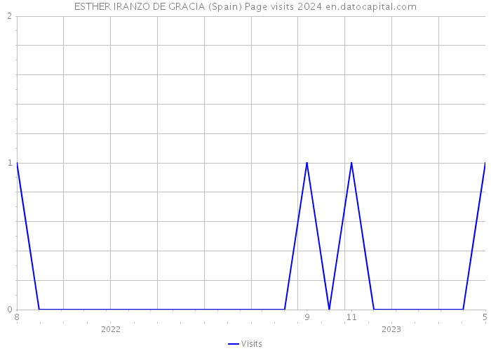 ESTHER IRANZO DE GRACIA (Spain) Page visits 2024 