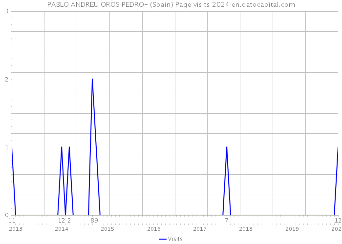 PABLO ANDREU OROS PEDRO- (Spain) Page visits 2024 