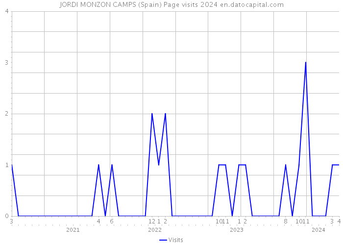 JORDI MONZON CAMPS (Spain) Page visits 2024 