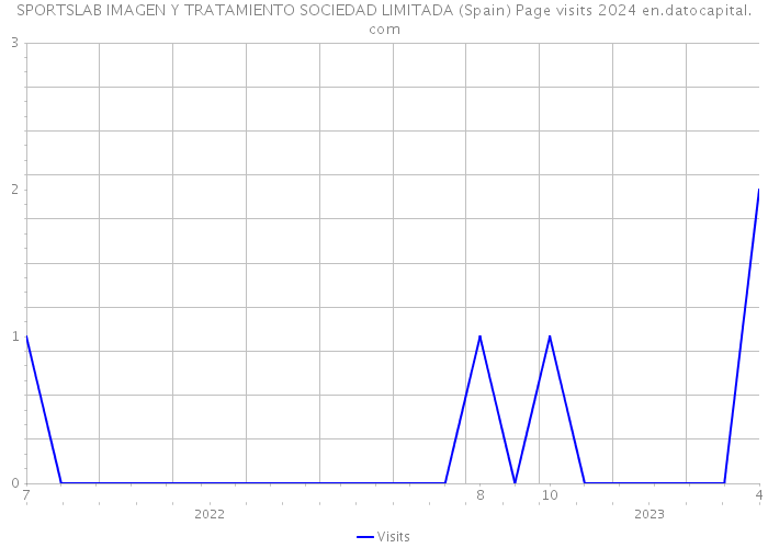SPORTSLAB IMAGEN Y TRATAMIENTO SOCIEDAD LIMITADA (Spain) Page visits 2024 