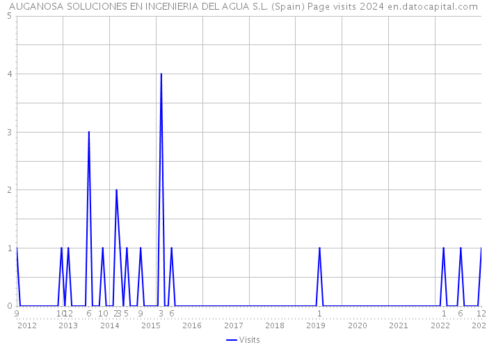 AUGANOSA SOLUCIONES EN INGENIERIA DEL AGUA S.L. (Spain) Page visits 2024 