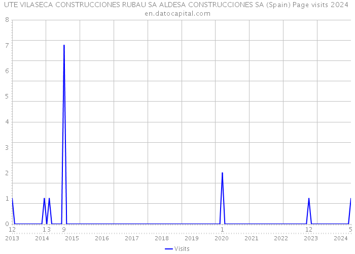 UTE VILASECA CONSTRUCCIONES RUBAU SA ALDESA CONSTRUCCIONES SA (Spain) Page visits 2024 