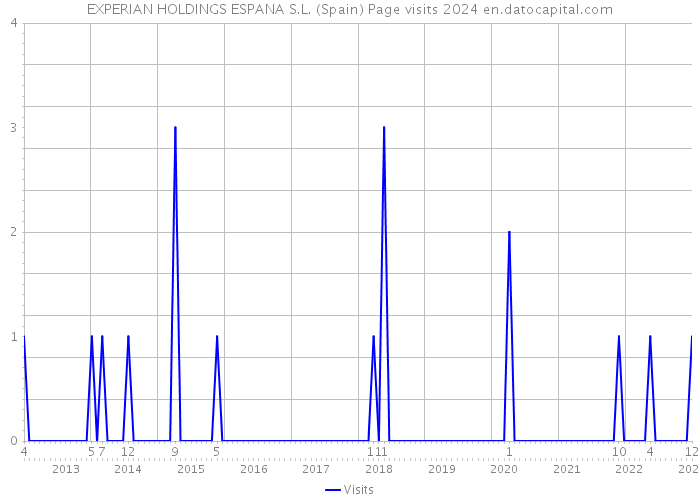 EXPERIAN HOLDINGS ESPANA S.L. (Spain) Page visits 2024 