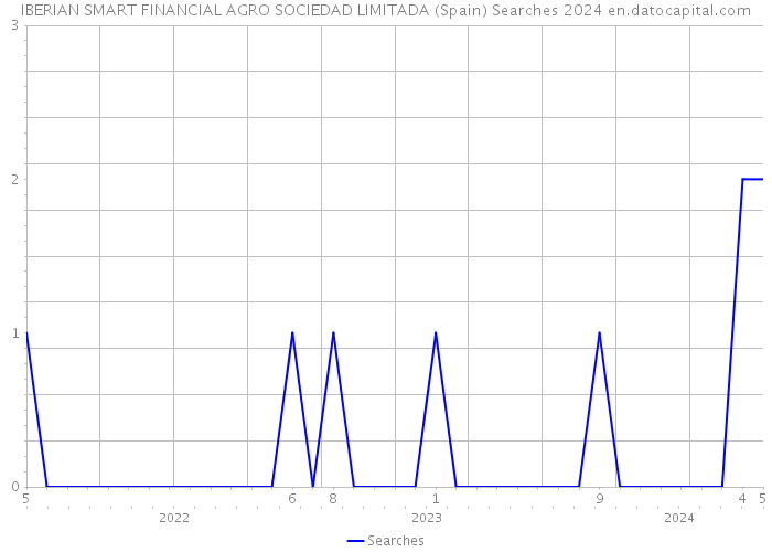 IBERIAN SMART FINANCIAL AGRO SOCIEDAD LIMITADA (Spain) Searches 2024 