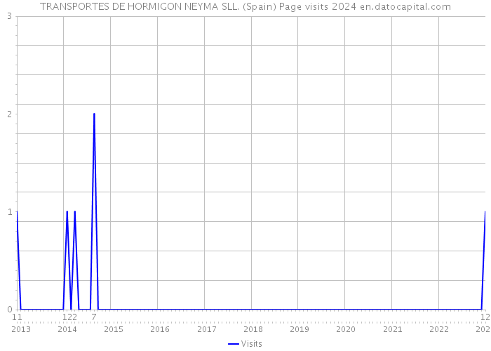 TRANSPORTES DE HORMIGON NEYMA SLL. (Spain) Page visits 2024 